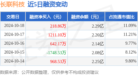 炒股配資網 長聯科技：10月18日融資凈買入218.86萬元，連續3日累計凈買入2072.13萬元