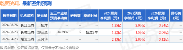 靠譜股票配資 中郵證券：給予乾照光電買入評級