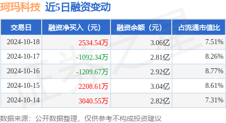 網(wǎng)絡(luò)股票配資公司 珂瑪科技：10月18日融資買入1.66億元，融資融券余額3.06億元