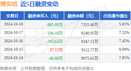 常熟股票配資 博實結：10月18日融資買入1916.79萬元，融資融券余額7355.06萬元