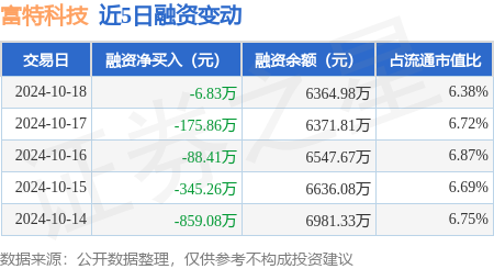 期貨配資系統 富特科技：10月18日融資買入1440.67萬元，融資融券余額6364.98萬元