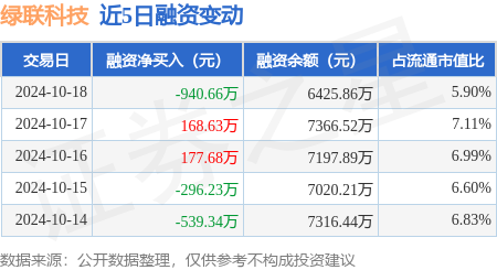 廣東股票配資 綠聯科技：10月18日融資買入2034.86萬元，融資融券余額6425.86萬元