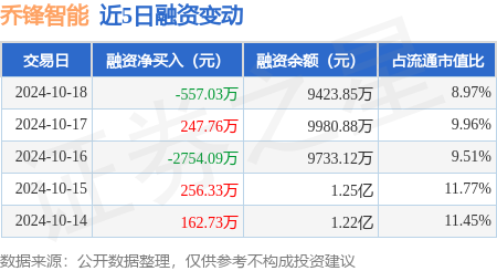 證券交易股票 喬鋒智能：10月18日融資買入1869.11萬元，融資融券余額9423.85萬元