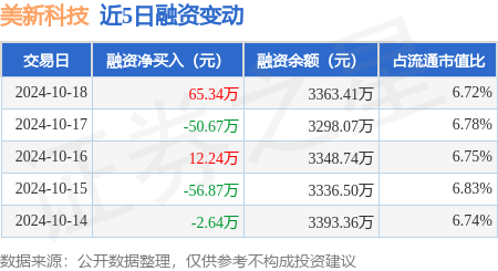 股票配資10倍杠桿平臺 美新科技：10月18日融資買入361.45萬元，融資融券余額3363.41萬元