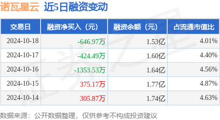 炒股配資( 諾瓦星云：10月18日融資買入2465.95萬元，融資融券余額1.53億元