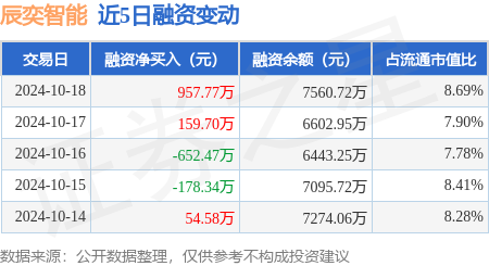 保定股票配資 辰奕智能：10月18日融資買入2769.87萬元，融資融券余額7560.72萬元