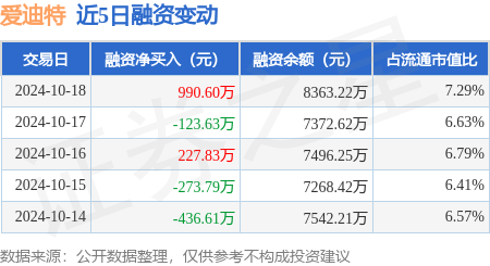 配資正規炒股配資門戶 愛迪特：10月18日融資買入1995.65萬元，融資融券余額8363.22萬元