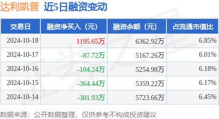 一家天下股票配資 達利凱普：10月18日融資買入2178.3萬元，融資融券余額6382.19萬元