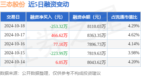 炒股配資哪家好 三態(tài)股份：10月18日融券賣出4900股，融資融券余額8145.72萬元