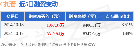 個人股票配資 C托普：10月18日融資買入9119.41萬元，融資融券余額9400.31萬元