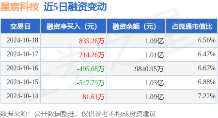 股票配資怎么操作的 星宸科技：10月18日融資買入3344.96萬元，融資融券余額1.09億元