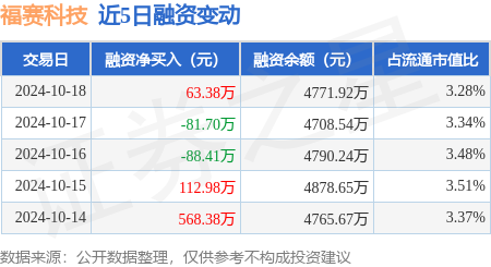 正規期貨配資公司 福賽科技：10月18日融資買入785.1萬元，融資融券余額4784.91萬元