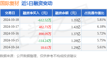 股票型私募 國際復(fù)材：10月18日融資買入1408.96萬元，融資融券余額1.37億元