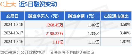 股票實盤配資公司 C上大：10月18日融資凈買入1268.45萬元，連續3日累計凈買入1.46億元