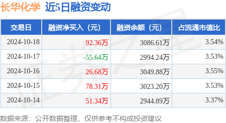 最好的股票操盤軟件 長華化學：10月18日融資買入317萬元，融資融券余額3089.87萬元