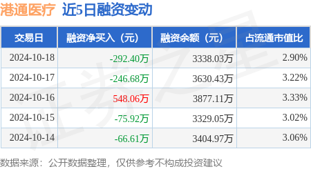 2020炒股配資 港通醫療：10月18日融資買入744.98萬元，融資融券余額3340.73萬元